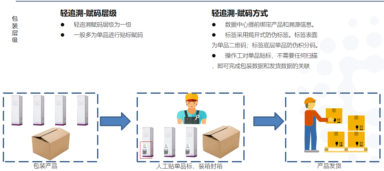轻追溯 包装层级.png 轻追溯 包装层级.png