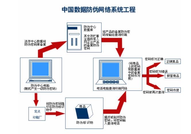 防伪网络工程.jpg 防伪网络工程.jpg